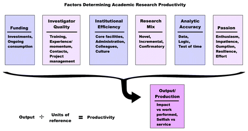 Figure 1. A schematic summary of the factor model presented. Variables influencing the output can be nested within six parental conceptual containers, the “alphas” arrayed at the top of this schematic. The model is not additive, but treats alphas as multiplicative factors. A deficiency in an alpha will impair the output regardless of improvements made in other, more visible and popular input variables. Productivity is a rate and is an expression of efficiency that is independently meaningful only when made relative to a reference unit; it is not equivalent to total production or output.