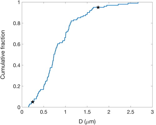 Figure 2. Cumulative distribution for the spherical-equivalent geometric diameter of particles analyzed by STXM-NEXAFS. The black stars indicate the 5th and 95th percentiles.