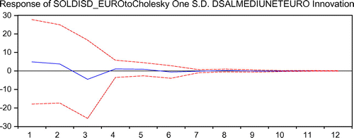 Figure 2. The impact of monthly net wages on FDIs (time of impact is expressed in months on the OX axis).