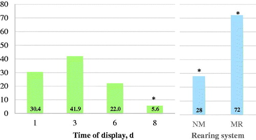 Figure 2. Percentage of the Cabra del Guadarrama chops preferred by consumers according to the time of display (χ2 = 208.4; p < .0001) and rearing system (χ2 = 144.6; p < .0001). NM, natural milk; MR, milk replacer. The observed frequencies with asterisks are significantly different (p<.05) from the expected frequencies.