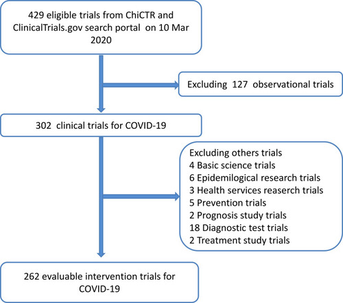 Figure 1 Flowchart of screening process and search results. Adapted from He Y, Yang J, Lv Y, et al. A review of ginseng clinical trials registered in the WHO international clinical trials registry platform. Biomed Res Int. 2018;2018:184314. Creative Commons license and disclaimer available from: http://creativecommons.org/licenses/by/4.0/legalcode.Citation14