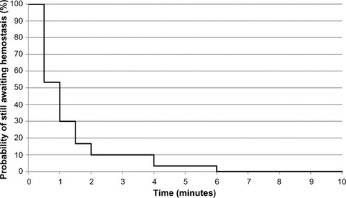 Figure 2 Kaplan–Meier analysis of time to hemostasis.