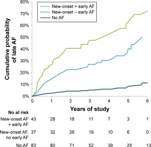 Figure 3 Cumulative probability of late AF (after 90 days) according to peri-procedural new-onset AF with or without early AF recurrence (within 90 days).