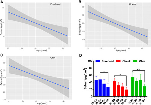 Figure 3 Age-related change of skin sebum content for the forehead (A), cheek (B) and chin (C), and the comparison among the four age groups (D). Sebum values are indicated by solid lines and 95% CIs by shaded area in the line graphs, and are expressed as mean ± 95% CIs in the bar graphs. *p <0.05, **p <0.01.