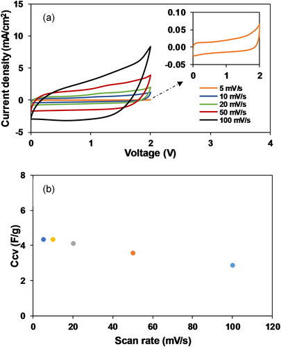 Figure 4. (a) CV Curves the constructed EDLC at various scan rates and (b) the influence of scan rate on Ccv value.