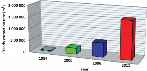 Fig. 6 Yearly extraction rate of groundwater (m3) from the Nubian aquifer between 1984 and 2011.