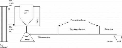 Figure 1. The set-up for the pumping experiment.