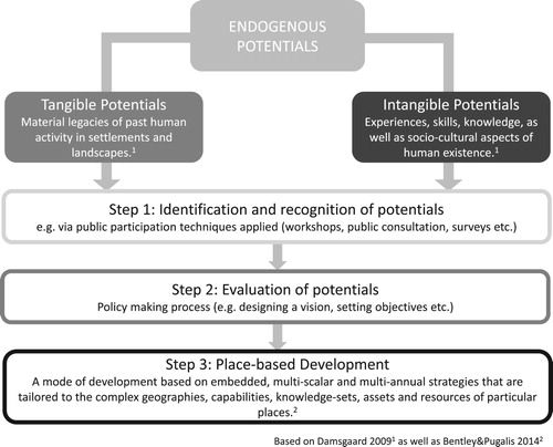 Figure 1. Endogenous potentials and place-based development (own graphic based on Bentley & Pugalis, Citation2014; Damsgaard et al., Citation2009).