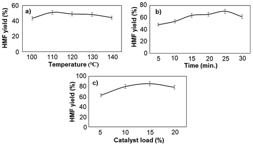 Figure 4. Optimization of, (a) temperature (°C), (b) time (min.) and (c) catalyst load (%) during the production of HMF from reducing sugars derived from Casuarina equisetifolia. The experiments were performed in triplicates and are represented as mean average with standard deviation