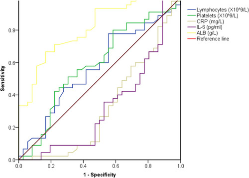 Figure 2 The Receiver Operator Characteristic (ROC) curves showing the performance of hematological parameters. The ROC curve analysis were performed on peripheral blood lymphocytes, platelets, CRP, IL-6 and ALB levels. The areas under the curve were calculated with the values of 0.57 (95% CI: 0.44–0.70, p = 0.294), 0.59 (95% CI: 0.46–0.72, p = 0.174), 0.33 (95% CI: 0.20–0.45, p = 0.007), 0.33 (95% CI: 0.21–0.45, p = 0.009), as well as 0.81 (95% CI: 0.72–0.90, p <0.001), respectively.