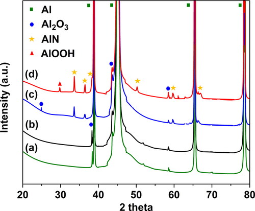 Figure 7. XRD spectra of Al disk (a) as received, and after ablation over a 2-h period in SDG under (b) reference conditions in Ar, (c) reference conditions in N2, and (d) high-energy/low-flow conditions in N2.