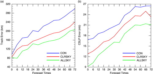 Fig. 10 Aggregated absolute track errors (a) and mean central sea level pressure errors (b) as a function of forecast range from three experiments. The error statistics are obtained from 13 72-h forecasts.