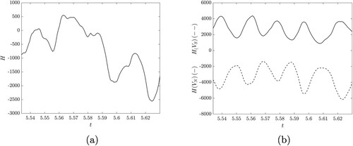 Figure 5. Time series of magnetic helicity for Case 2. (a) shows the total helicity as a function of time. (b) shows the helicity density integrated in the northern hemisphere (solid) and the southern hemisphere (dashed).