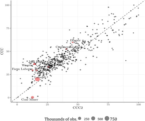 Figure 3. Comparison of CCC and CCC2 scores. Note: The 10 occupations with the highest sum of square deviation between the scores are highlighted.