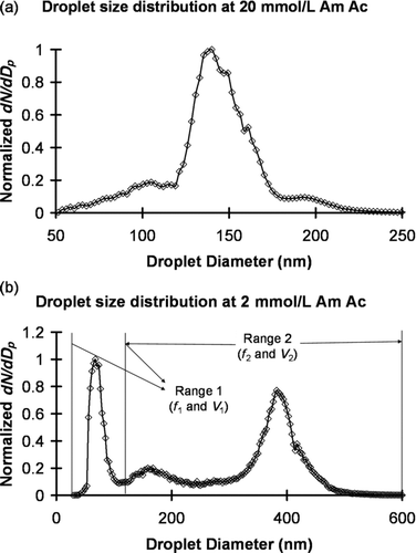 FIG. 2 (a) ES monomodal and narrow droplet size distribution [20 mmol ammonium acetate (Am Ac) with the chamber pressure in ES at PSI 3.7 (2.55 × 104 Pa) and a carrier gas in ES of 1 L/min purified air and 0.2 L/min carbon dioxide] for Rituxan samples in Sections 4.1.1 and 4.2. (b) ES droplet with a bimodal size distribution (2 mmol ammonium acetate (Am Ac) with the chamber pressure in ES at PSI 3.7 (2.55 × 104 Pa) and a carrier gas in ES of 1 L/min purified air and 0.2 L/min carbon dioxide) for Au-NPs Samples 1 and 2 in Section 4.3.