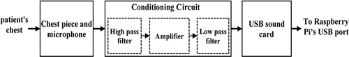 Figure 12. The block diagram of PCG signal acquisition module