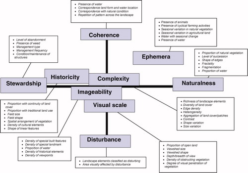 Figure 2. Map of concepts where dotted lines represent dependencies between the concepts, e.g. perceived disturbance is dependent on the visibility of the disturbing element, which is determined by the visual scale of the landscapes.