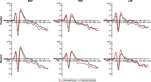 Figure S1 Averaged N170 waves from both hemispheres at PO7/P7 and PO8/P8 electrodes in patients with schizophrenia and healthy controls.Abbreviations: BSF, broad spatial frequency; HSF, high spatial frequency; LSF, low spatial frequency.