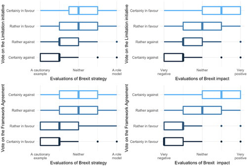 Figure 7. Brexit evaluations and vote intentions.