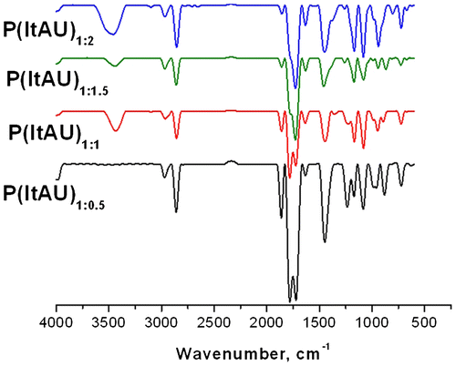 Figure 2. FT-IR spectra of P(ItAU) copolymers.