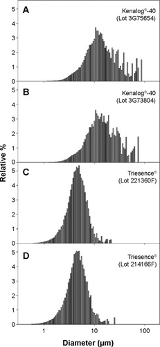Figure 2 Distributions of particle sizes of Kenalog®-40 (A, B), Triesence® (C, D). Mean diameter of each formulation was determined using a Model 700 Accusizer on a volume-weighted basis. Each bar represents the percentage of all particles of the formulation which were of the corresponding diameter indicated on the x-axis.