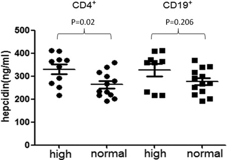 Figure 2. The expression levels of hepcidin in CD4+ lymphocytes and CD19+ lymphocytes in non-transfusion-treated MDS patients. The expression level of hepcidin in CD4+ high-expression group is higher than the normal-expression group. Statistical difference has been found (P = 0.02). There is no significant difference between CD19+ high-expression group and normal-expression group (P = 0.206).