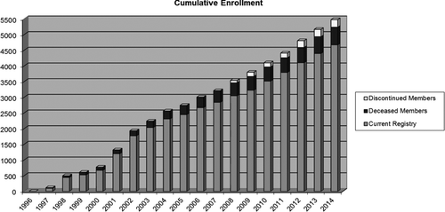 Figure 1.  Cumulative enrollment in the Alpha-1 Foundation Research Registry through 2014