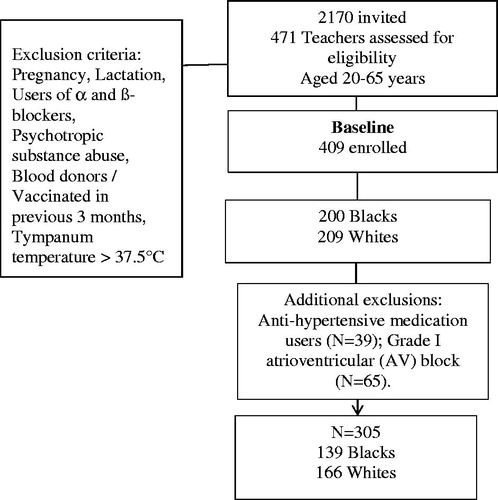 Figure 1. A South African bi-ethnic cohort.