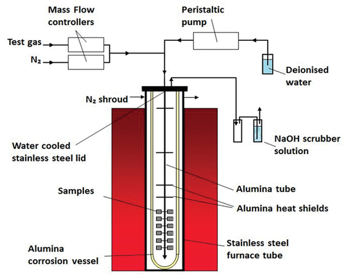 Figure 2. Test furnace apparatus [Citation8].