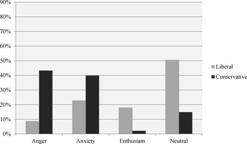 Figure 2. Proportion of retweets of partisan news outlets that express emotion.