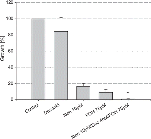 Figure 6. Growth inhibition of LNCaP by combination treatment of ibandronate, docetaxel and FOH. The cell number was measured after incubation with ibandronate, docetaxel and farnesol alone and in combination for five days, using the MTT assay. Values represent means ± S.D., n=4. Significant difference *=p<0.05; **=p<0.01 between two survival fractions of treated cells and control cells.