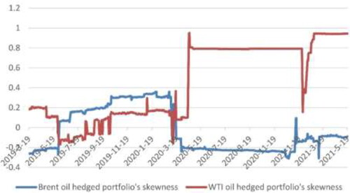 Figure 5. Skewness of the crude oil hedged portfolio returns.Source: Wind database.