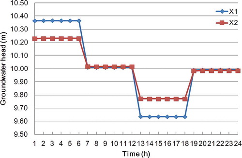 Fig. 4 Hourly groundwater head observation data obtained from two monitoring wells.