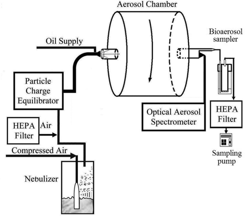 FIG. 3 Laboratory setup for aerosolized oils experiments.