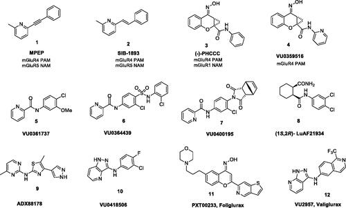 Figure 1. Chemical structures of various classes of mGlu4 PAMs. Compounds 1 and 2 were the first ligands identified as PAMs for mGlu4 receptor, 11 is currently in phase II clinical trials, and 12 has advanced as a preclinical development candidate.