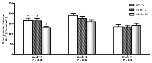 Figure 4. Blood glucose response to a glucose load (5 g of glucose per kg of body weight) as incremental area under the curve (iAUC) of male offspring at 10, 14 and 18 weeks post-weaning. Diet abbreviations: RV, the AIN-93G diet with the recommended vitamins; HFol, RV+10-fold the folate content. Gestational and pup diets denoted before and after the dash line, respectively. ab Significantly different by one-way ANOVA followed by Tukey’s post-hoc test. Values are mean ± SEM, n = 9–12/group.