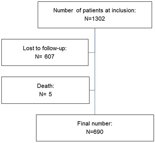 Figure 1 Flow chart of patients included in the six relevant studies. Number at inclusion: total of PSG/PG confirmed OSA patients (AHI>5) that have undergone bariatric surgery. Final number: total of OSA patients with analyzable post-operative PSG/PG. Deaths were reported only in 2 studies (De Raaf et alCitation27 and Haines et alCitation28).