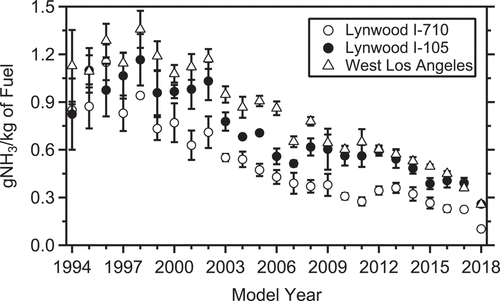 Figure 7. Fuel specific NH3 emissions by vehicle age in years for the Lynwood Long Beach Blvd./I-105 (●), I-710 off-ramp (○) and 2018 West Los Angeles (△) measurements. Uncertainties are the standard error of the mean calculated using the daily means.