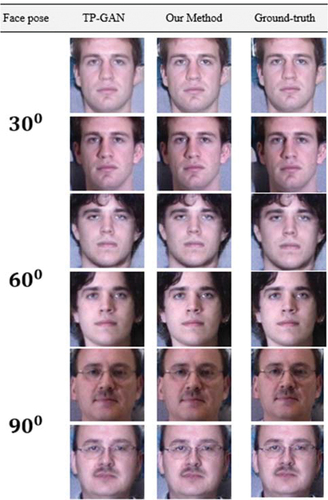 Figure 13. Examples of illumination levels on the multi-PIE dataset. For instance, illumination is a combination of brightness, exposure, contrast, and shadows. Various effects of quality can also be observed, including sharpness, smoothness, and blurriness. Overall, those qualities can contribute to a low level of face recognition. We downloaded the dataset from the TP-GAN GitHub repository at https://github.com/HRLTY/TP-GAN.