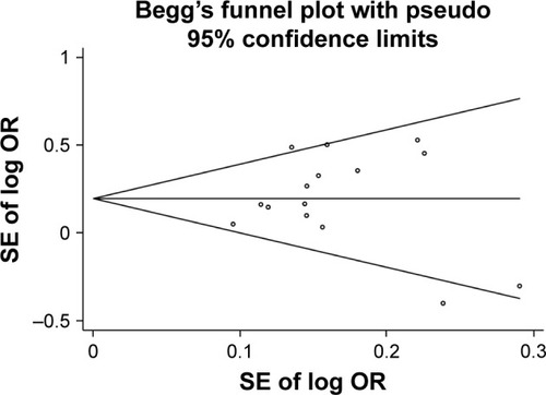 Figure 8 Begg’s funnel plots to examine publication bias between IL-17A G197A polymorphism and gastric cancer risk in the dominant model (AA+GA vs GG).