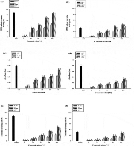 Figure 1. Antioxidant capacity analysis of LFP before and after in vitro gastrointestinal digestion. DPPH radical scavenging activity (%). (a) DPPH analysis before in-vitro gastrointestinal digestion. (b) DPPH analysis after in-vitro gastrointestinal digestion. (c) Reducing power before in-vitro gastrointestinal digestion. (d) Reducing power after in-vitro gastrointestinal digestion. (e) TEAC analysis before in-vitro gastrointestinal digestion. (f) TEAC analysis after in-vitro gastrointestinal digestion. Vit C concentration:1000ppm