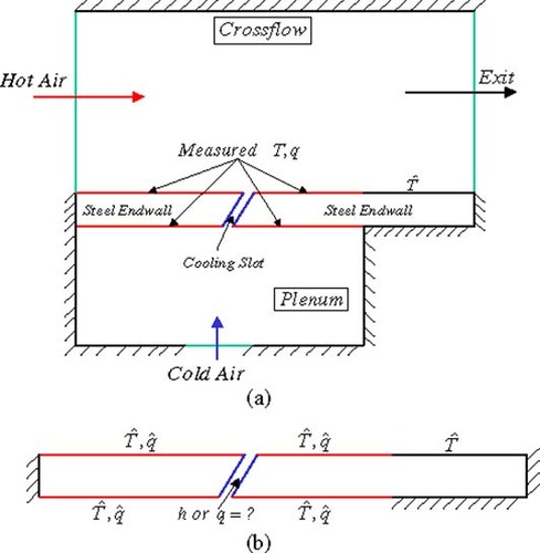 Figure 1. Schematic for the Inverse Problem applied to a slot cooling configuration. (a) overall configuration; (b) domain of the inverse conduction problem.