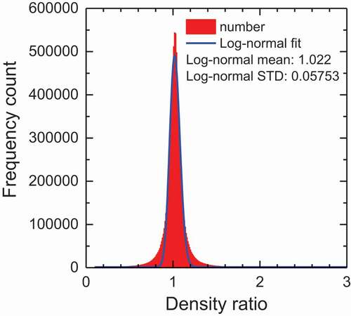 Figure 9. Frequency count of density ratios of orbit fitting over POD densities and its log-normal distribution fit. The bin interval for the frequency count is 0.01.