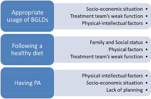 Figure 1 Major themes limiting self-management among patients with T2DM based on the action stage.Abbreviations: BGLDs, blood-glucose-lowering drugs; PA, physical activity; T2DM, type 2 diabetes mellitus.