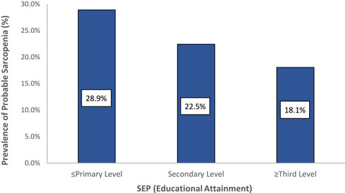 Figure 2 Prevalence of probable sarcopenia amongst community-dwelling older adults based on socioeconomic position as defined by educational attainment (n= 3342, p<0.001).