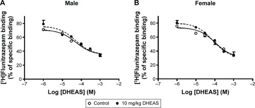Figure 5 The effects of acute DHEAS treatment on DHEAS-produced inhibition of [3H]flunitrazepam binding to the brain membranes of adult male and female mice.