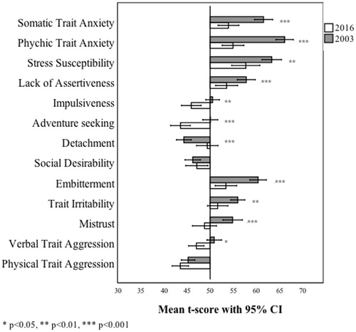 Figure 2. SSP-scores (mean T-score with 95 % CI) in 95 former psychiatric patients in 2003 and at follow-up in 2016.