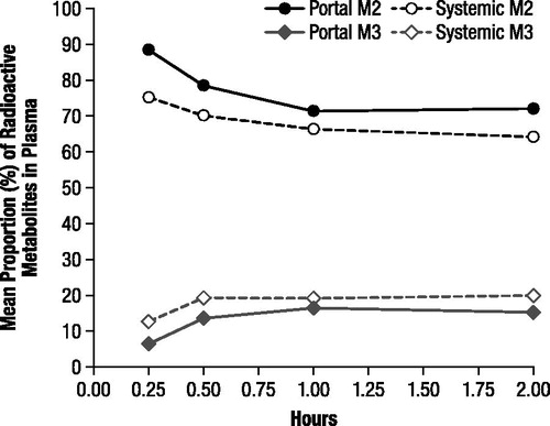 Figure 2. Mean proportions of radioactive components M2 and M3 in portal and systemic plasma, determined by thin layer chromatography and expressed as percentage of extract radioactivity, after oral administration of 4.6 mg/kg 14C-4-aminopyridine to male rats. M2 corresponded to unchanged 4-aminopyridine and M3 to 3-hydroxy-4-aminopyridine sulfate.