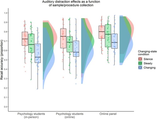 Figure 2. Serial recall performance collapsed across serial position (y-axis) as a function of distractor condition (colour) and sample/procedure of collection (x-axis). Boxes are box-plots with ranges going from first to third quartiles; horizontal lines correspond to the median; vertical lines range from first quantile minus 1.5 times the inter-quartile-range to third quantile plus 1.5 times the inter-quartile-range; points are individual data points and data distribution is plotted vertically.