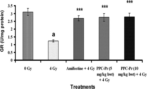 Figure 3. Effect of administration of PPC-Pr on GR activity in the serum of irradiated mice. Values are mean ± SD, n = 6, ***P < 0.001 compared to irradiated control; a, denotes P < 0.001 compared to normal (Bonferroni test).